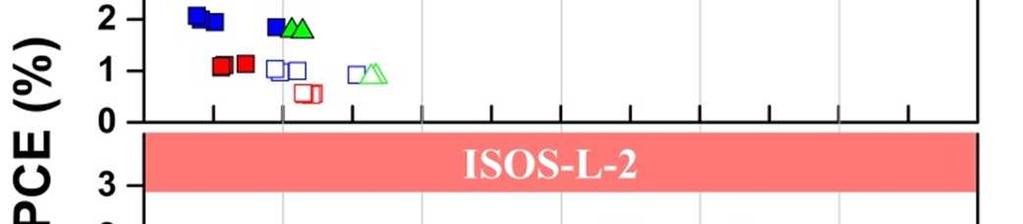 ISOS-O-1 show a much longer T 80 from weeks for the front and back Ag-grid modules to seasons for the AgNW based devices.