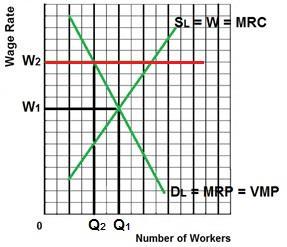 Minimum Wage The Traditional Price Floor Model (Jobs are lost) Assume that without the minimum wage we have a competitive product market and a competitive labor market Without the minimum wage Q1