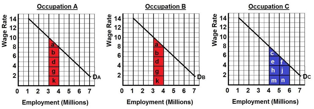 MODEL - The Occupational Segregation Model of Discrimination 20a Assumptions: the labor force is comprised of 6 million men and 6 million women workers the economy has 3 occupations, A, B, and C,