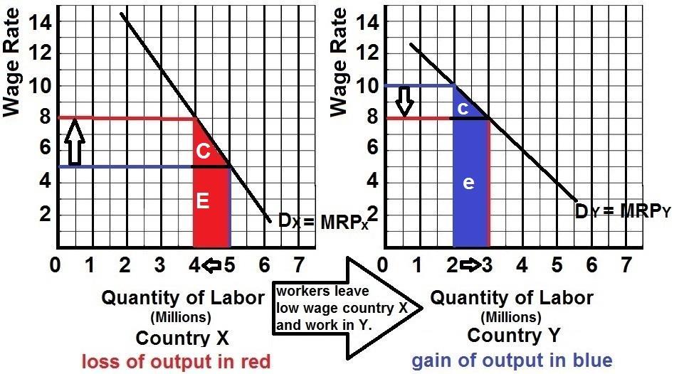 MODEL - A Simple Immigration Model 22a Assumptions: D x is the demand for labor in country X; D y is the demand for labor in country Y.