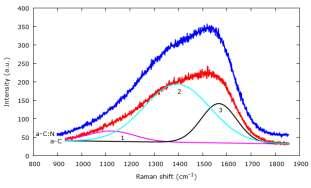 Fig.4 Raman spectra of amorphous carbon nanolayer bombardment with nitrogen ions (a-c:n) and without ion bombardment (a-c).