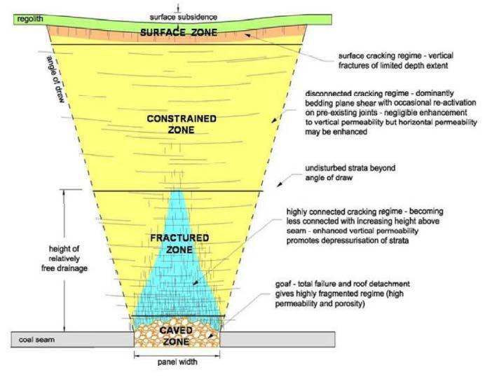 Impacts of Underground Mining 14 Ditton (DGS) zone D-zone (surface cracking) surface subsidence surface subsidence Surface water C-zone (dilated, upper) B-zone (dilated, lower) surface cracking