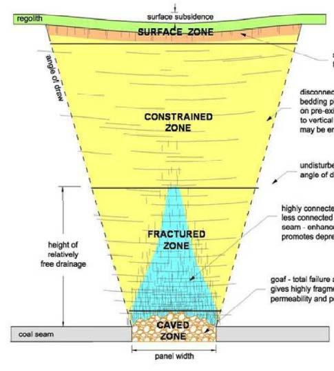 horizontal permeability may be enhanced undisturbed strata beyond angle of draw Water in this zone goes in storage in dilated rock mass Temporary drop, recovers as storage as filled or dilation