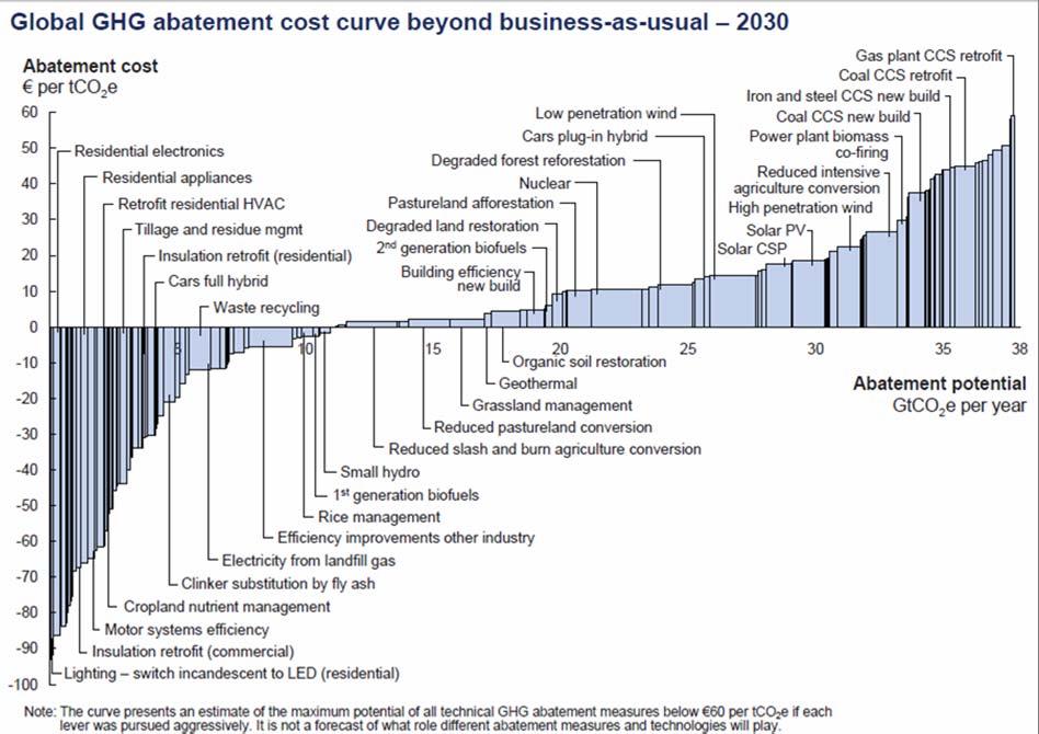 2030 Global CO 2 abatement costs Tillage & residues Difference