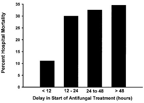 Administration of empiric antifungal treatment 12 h after a positive blood sample