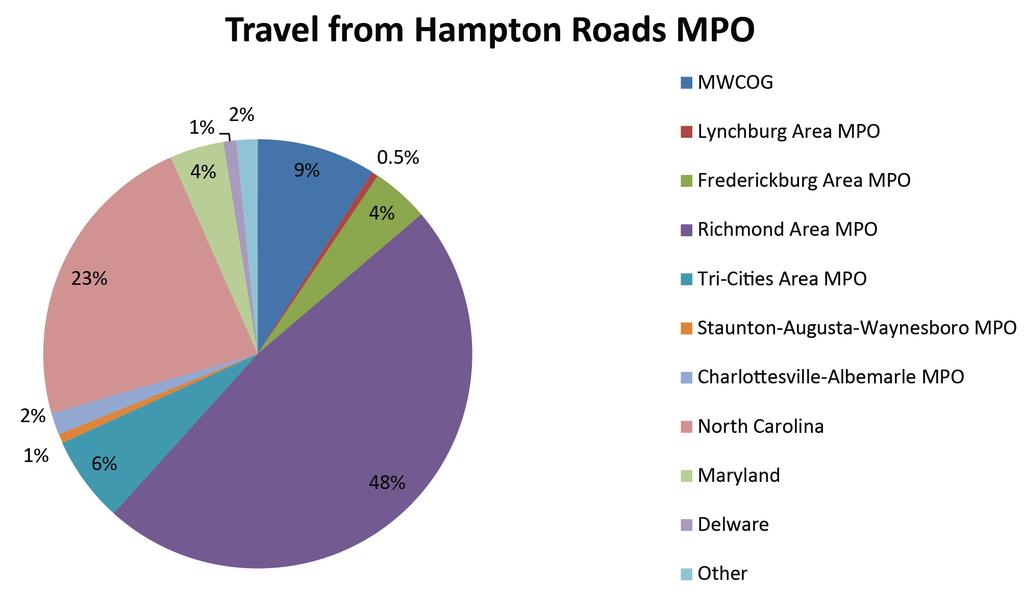 D1 SEGMENT PROFILE Travel Demand Passenger Demand The southernmost segment of Corridor D is mostly within the Hampton Roads MPO area, but also includes the US 13 Bridge-Tunnel connection to the