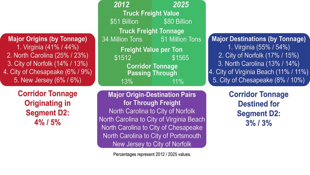 D2 SEGMENT PROFILE Freight Demand By truck, Segment D2 carries 17M tons of freight worth $27B in 2012, and is estimated to carry 25M tons of freight worth $40B in 2025.