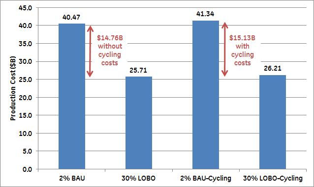 Cycling Costs Increase (however, they are small compared to Fuel Cost Savings) Taking into consideration the extra wear-and-tear duty imposed by increased unit cycling, for the 30%