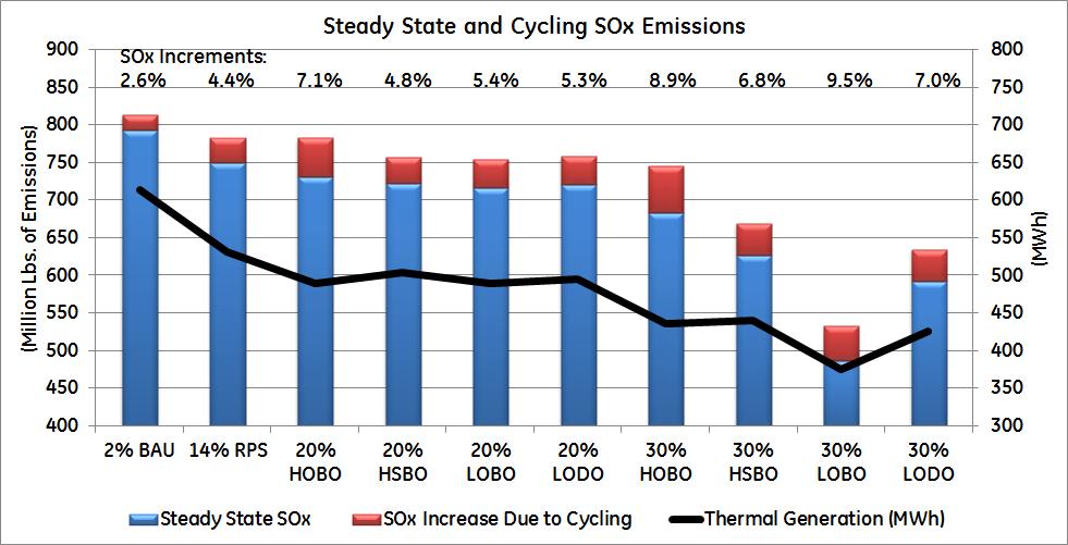SOx Emissions for Study Scenarios With and Without Cycling Effects Included On/off cycling