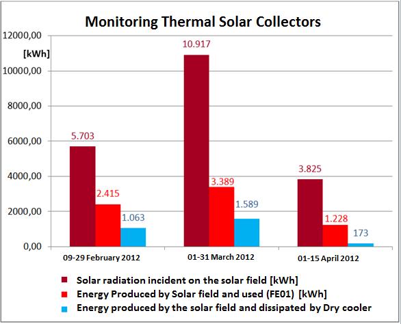 A) Solar heating: Winter Monitoring Data: 09 FEBRUARY 15 APRIL 2012 There is Dissipated Energy.BUT INTEGRATION GAS BOILER IS USED!