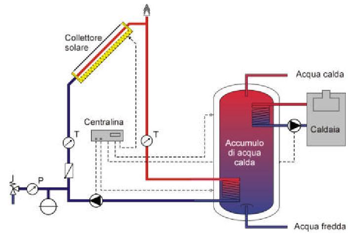 PCM (Phase Change Material) Accumulation tank to reduce dissipated energy: Solar Field Hot Water