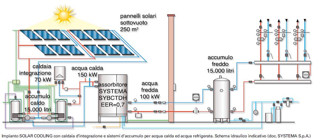 B) Solar cooling: Solar cooling System with Absorption Chiller Vacuum Solar Collector 250 m 2 Hot Water 150 kw CHILLER Cold Water 100 kw Cold Water Accumulation tank 15.