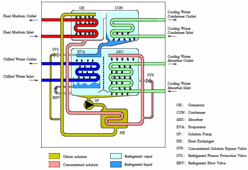 B) Solar cooling: Layout of Absorption chiller water-lithium bromide Temperature [ C] T Heat Medium Inlet 88 T Heat Medium Outlet 83 Chilled Water Inlet 12,5 Chilled Water Outlet 7