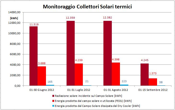 B) Solar cooling: Summer Monitoring Data: 01 June - 15 September 2012 01 JUNE 15 SEPTEMBER 2012 SOLAR FRACTION