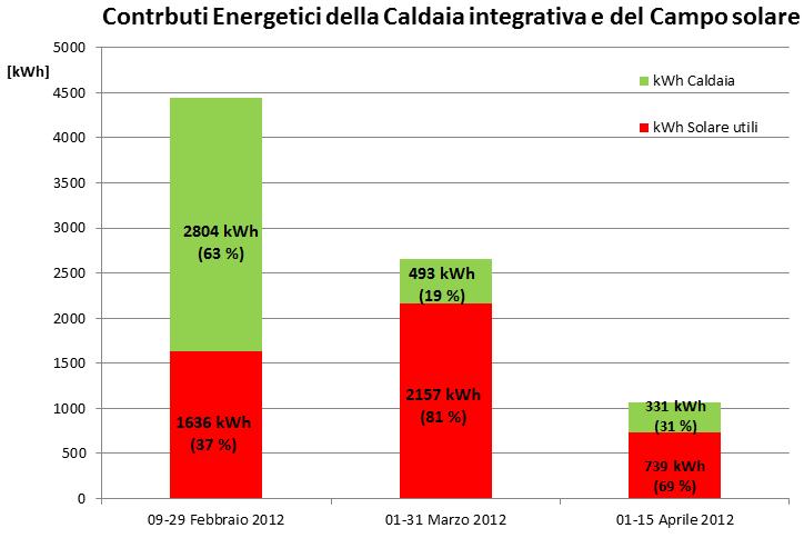 A) Solar heating: Winter Monitoring Data: 09 FEBRUARY 15 APRIL 2012 Energy contribution of Integration Gas Boiler and Solar Field Energy