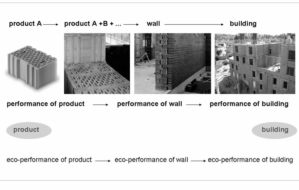 Figure 4 Performance and eco-performance: from the product to the building.