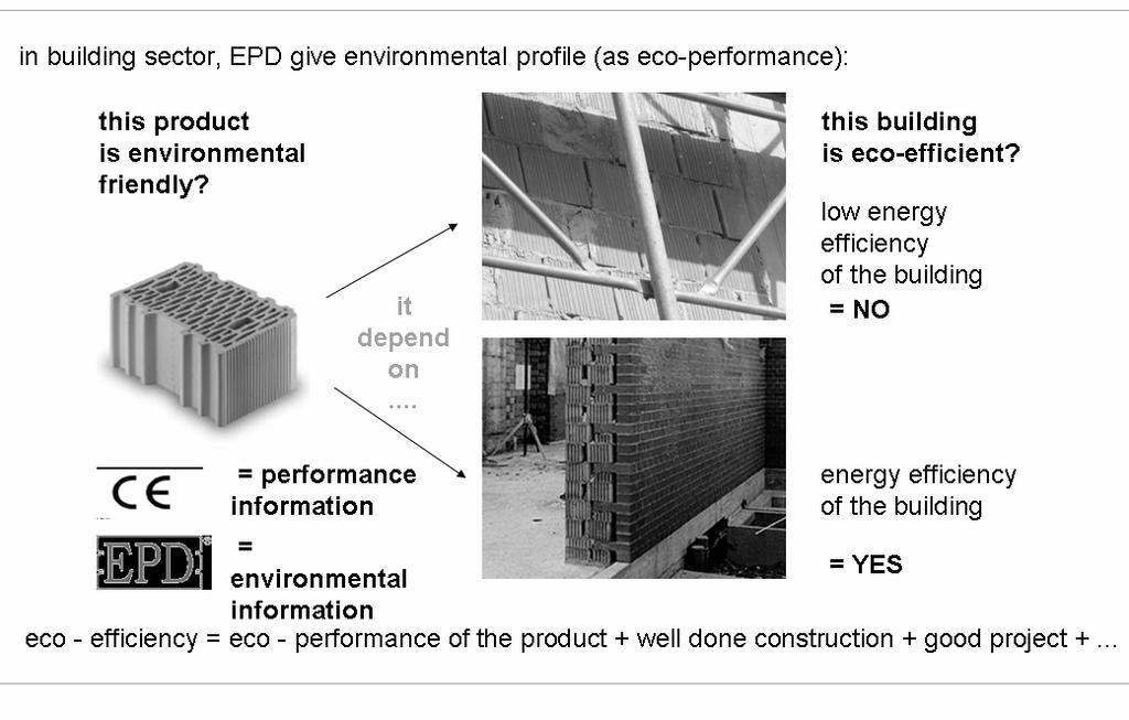 Figure 7 Eco-efficiency of the product depend on the role of the product in the building.