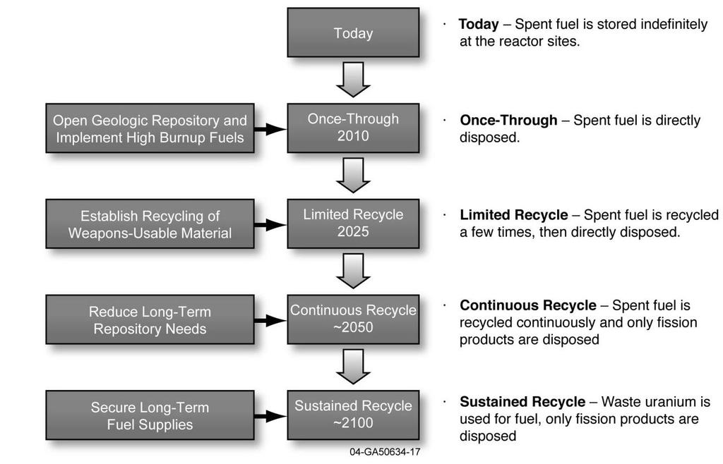 2.8.1 Possible transition scenarios The various stages in the development of a long-term fuel cycle for the United States are shown in Figure 2.47.