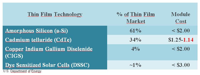Thin film market share and module cost by technology Source:
