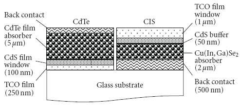 CdTe & CIGS thin film solar cells Low cost technology: Glass or metallic substrates, Large area process, with low material consumption.