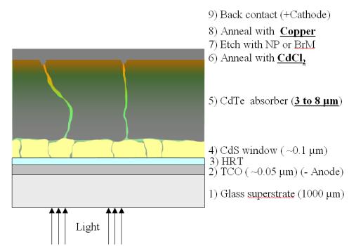 CdTe solar cell Standard CdTe solar cells: Bandgap 1.45 ev open circuit voltage ~ 800 mv Objectives: Better improvement on film micro morphologies and interfaces Results: SER 121.3 (AM 1.