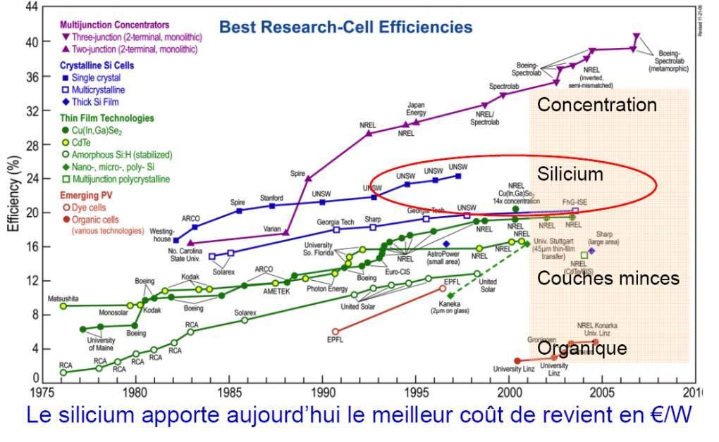 Best Research Cell Efficiencies