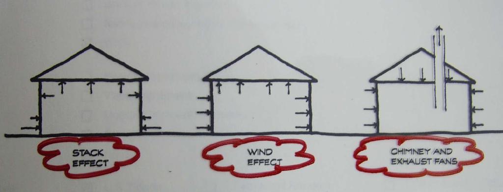 Air Flow- Low Rise Bldgs Stack effect Wind