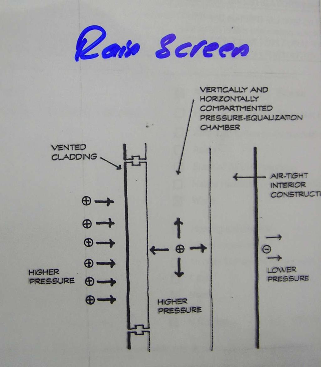 Rain Screen Systems Create a pressure equalized cavity, must include: 2.