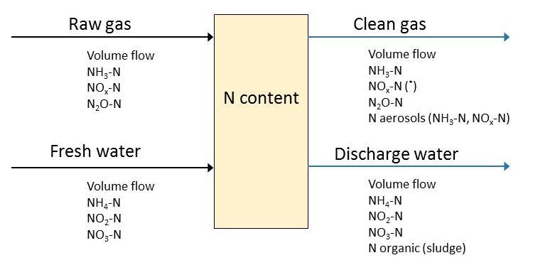 NOx and N 2 O: not necessary for acid scrubbers.