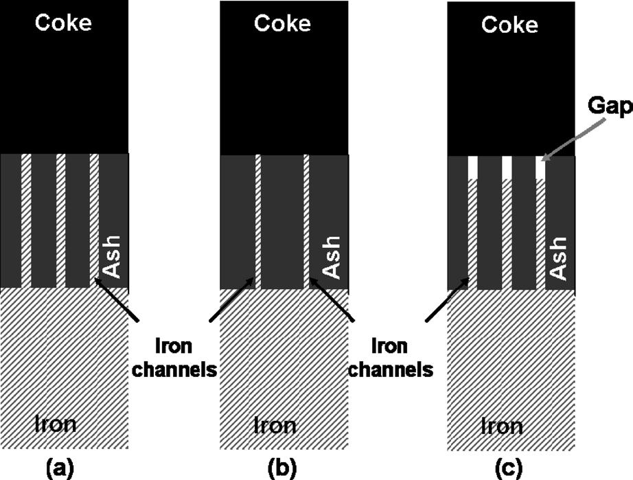specific mineral components of the cokes used. Figs. 1(b) and 1(c) should be considered relative to Fig. 1(a) and represent possible explanations why the rate of coke dissolution slowed. In Fig.