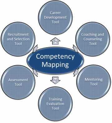Objectives of the study To understand the concept of Competency Mapping To study the process of competency mapping To know the different models for competency mapping Significance of the Study
