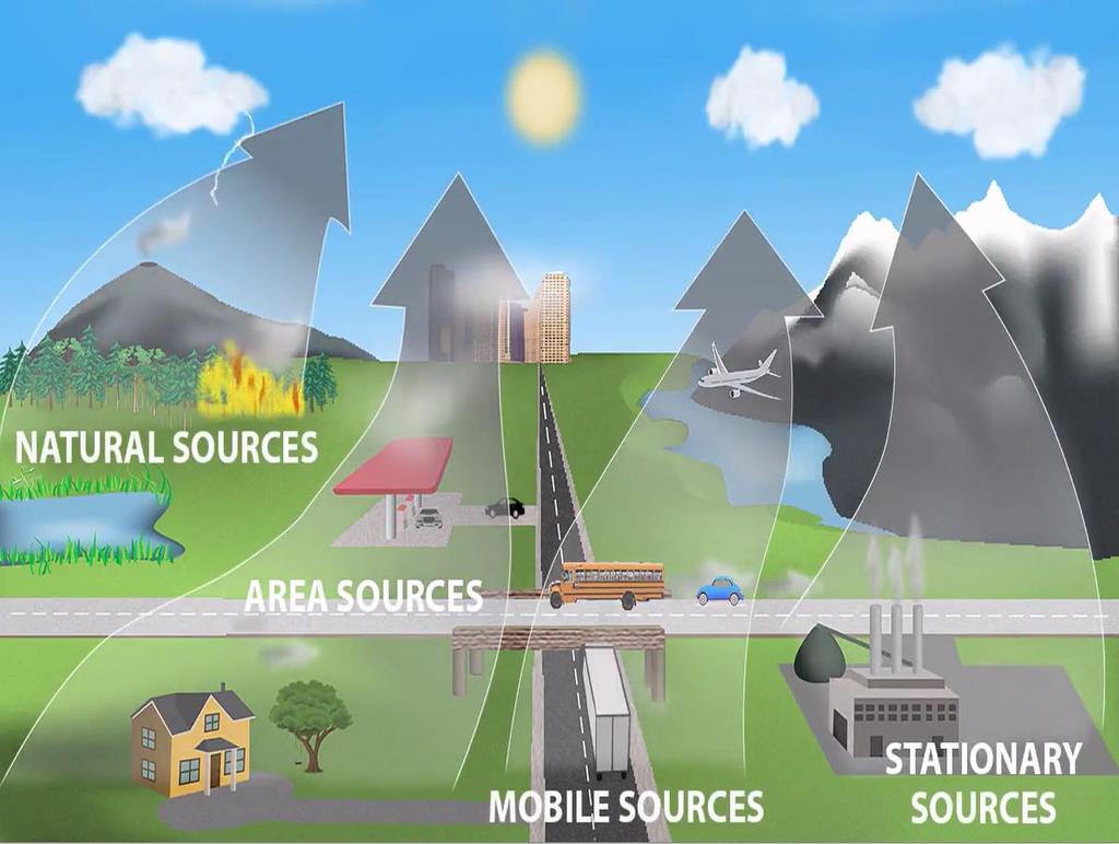 Sources of Air Pollutants Sources can be grouped into: Mobile sources Stationary sources Area