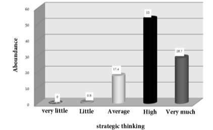 Figure 2: Figure Frequency distribution range strategic thinking The Research Hypothesis The research hypothesis: Between strategic thinking with demographic variables (gender, marital status, age,