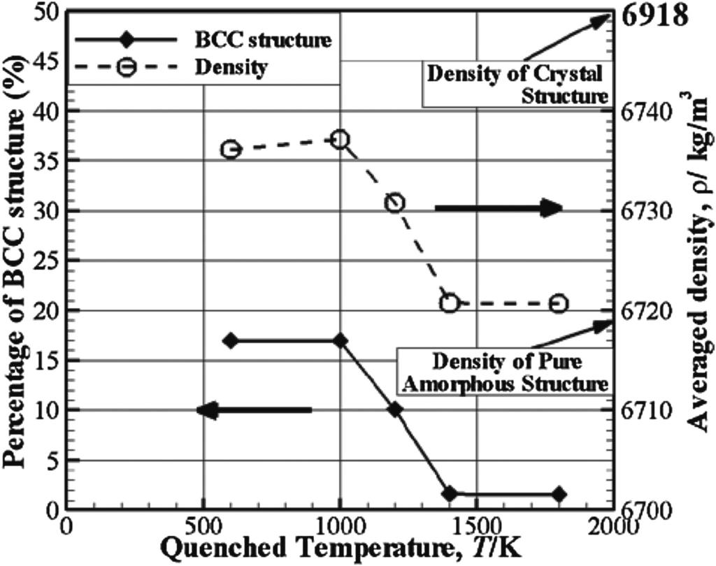 Enhancement of Plasticity of Highly Density-Fluctuated Cu-Zr Amorphous Alloy 1507 Fig. 5 Percentage of atoms with BCC structures and density of whole cell versus quenched temperature.