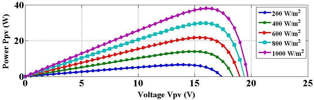 Figure 9 Effect of variation in radiation at constant temperature on I-V characteristics of solar cell Figure 10 Effect of variation in radiation at constant temperature on P-V characteristics of