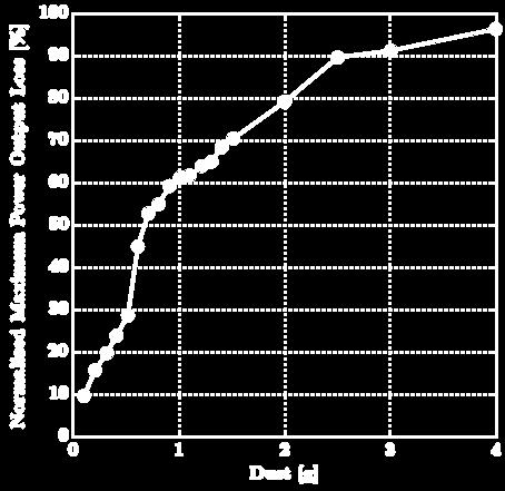 concentration density of 25 g/m 2 [41] Figure 14