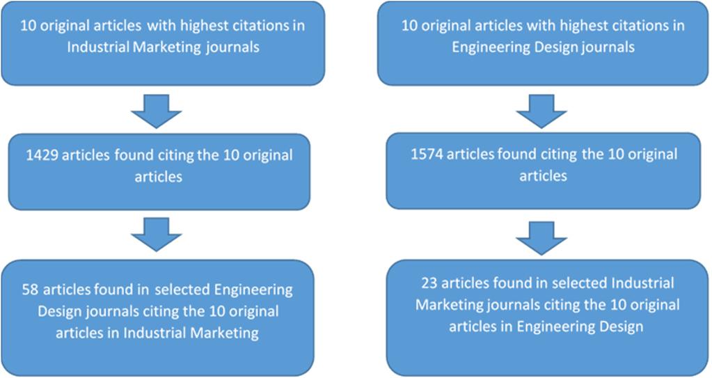 3.2 Scope The scope consisted in the selection of journals with high impact relevant to each discipline. Web of Science was chosen because of the impact factor of journals.