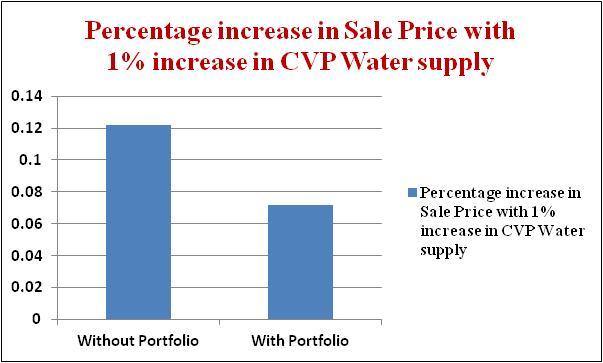 Agricultural Land Values and Water Supply Characteristics (Mukherjee and Schwabe 2013) Water Characteristics Mean Supplies(CVP) Variance of Supplies (CVP) Depth to Groundwater Salinity (EC) of