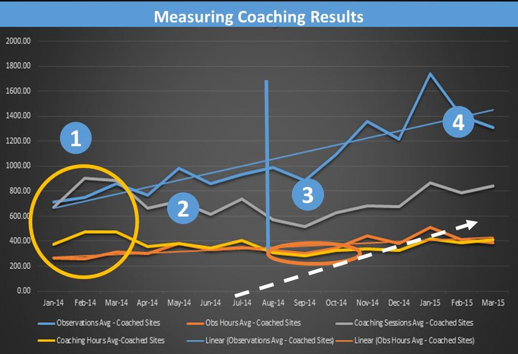 Coaching Effectiveness Impact Customer Example 1 Coaching Data Analysis: Data reflects time spent in coaching activities: Observations, coaching sessions, coaching hours and hours spent observing