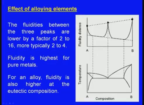 (Refer Slide Time: 14:41) Effect of alloying elements: Effect of small concentrations of tin on the fluidity of pure aluminum.