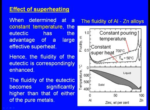 (Refer Slide Time: 31:23) Now, when determined at a constant temperature the eutectic has the advantages of a large effective superheat.