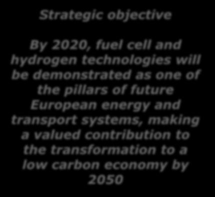 Fuel Cells and Hydrogen 2 Joint Undertaking Two key activity pillars
