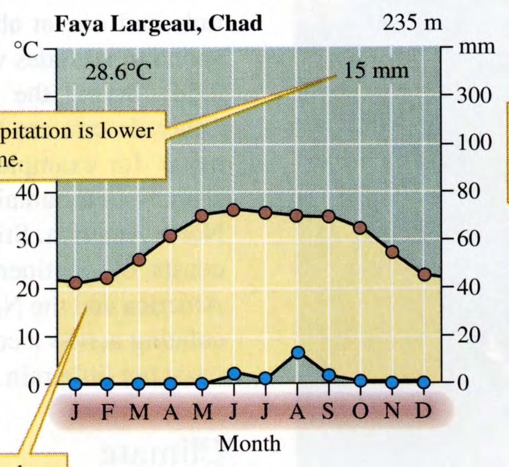 elevation and position on continent. Growing season varies a lot. Total rainfall very small, on average.
