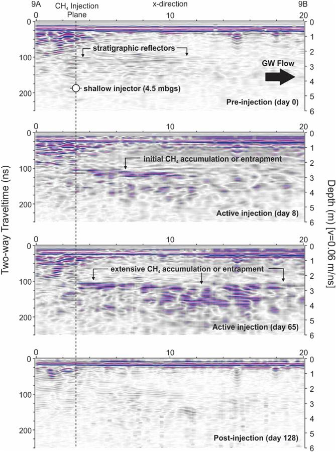 122 123 124 125 126 127 128 129 Figure S6. Select 200 MHz GPR reflection profiles parallel to groundwater flow showing changes in reflection amplitude along fixed stratigraphic interfaces.