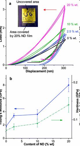 Load displacement curves (a) and hardness and Young s modulus (b) of PA 11 ND films with different contents of nanodiamond.