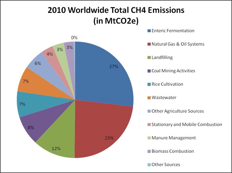 Global Methane Sources 3 *Data from Global Non-CO2 GHG Emissions: 1990-2030 (December