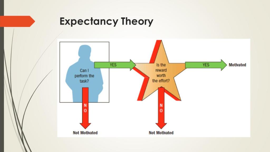Victor Vroom s expectancy theory of motivation describes the process people use to evaluate the likelihood that their efforts will yield the results they want, along with the degree to which they