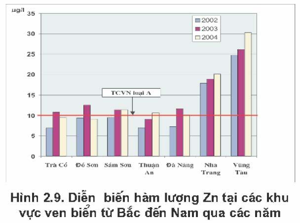 Coastal Water Quality (Zn) Source: