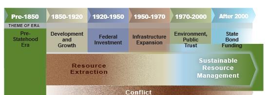 History of Resource
