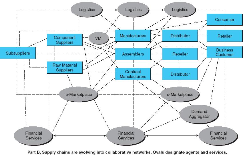04. Collaborative Commerce Traditional Collaborative Supply Chain vs. Collaborative Networks 19 04.